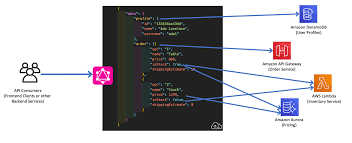 RESTful & GraphQL API Design & Integration