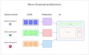 Scalable Micro-Frontend / Modular UI Systems